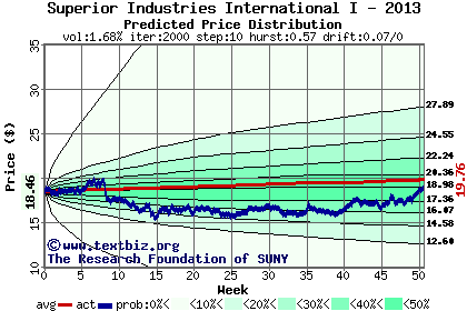 Predicted price distribution