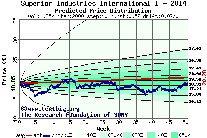 Predicted price distribution