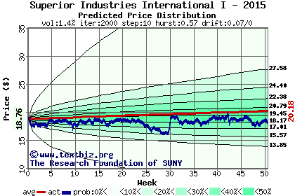 Predicted price distribution