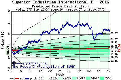 Predicted price distribution