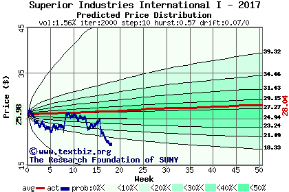 Predicted price distribution