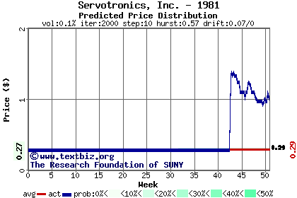 Predicted price distribution