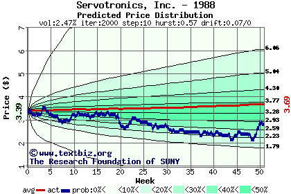 Predicted price distribution