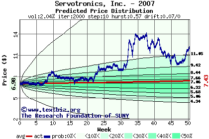 Predicted price distribution