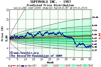 Predicted price distribution