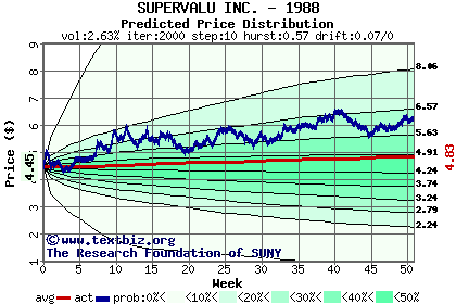 Predicted price distribution