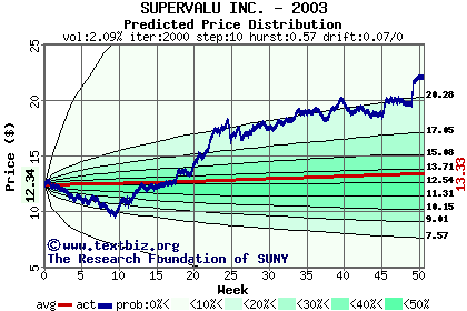 Predicted price distribution