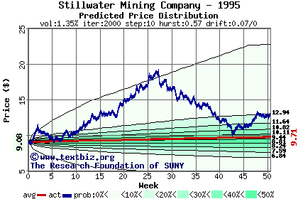 Predicted price distribution