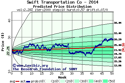 Predicted price distribution