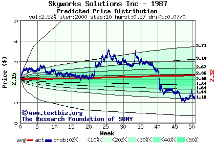 Predicted price distribution