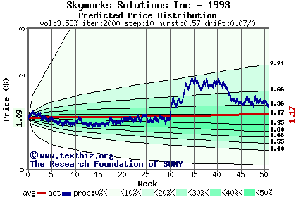 Predicted price distribution