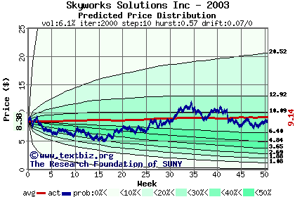 Predicted price distribution