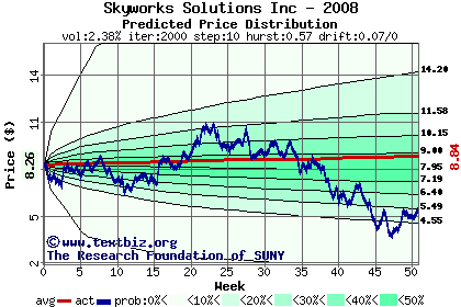 Predicted price distribution