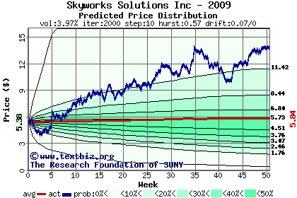 Predicted price distribution