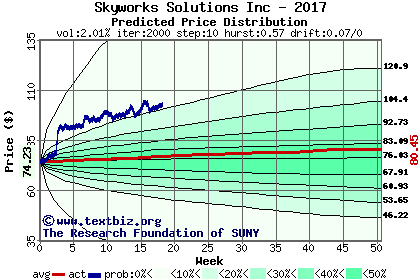 Predicted price distribution