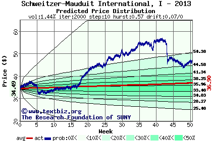 Predicted price distribution