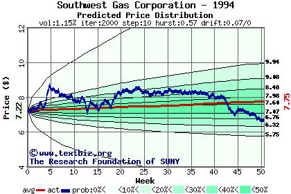 Predicted price distribution