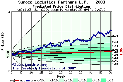 Predicted price distribution