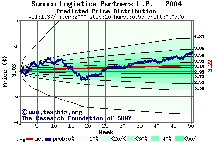 Predicted price distribution