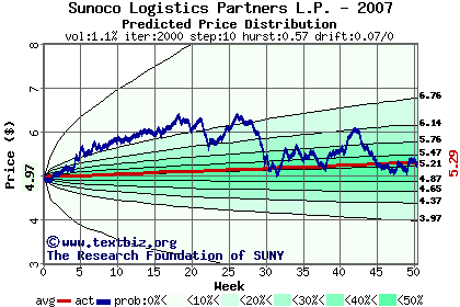 Predicted price distribution