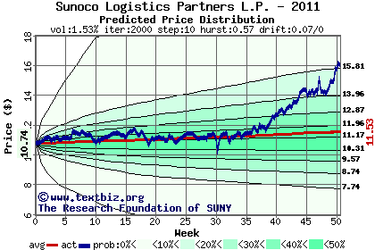 Predicted price distribution