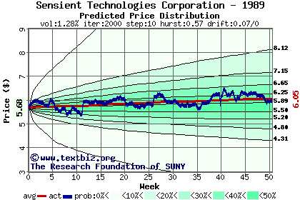 Predicted price distribution