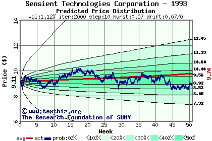 Predicted price distribution