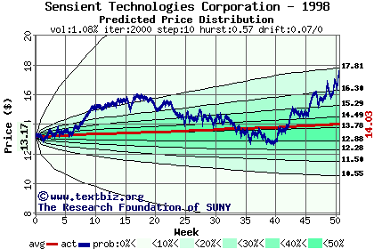 Predicted price distribution