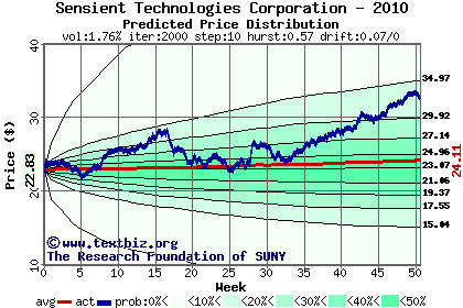 Predicted price distribution