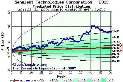 Predicted price distribution