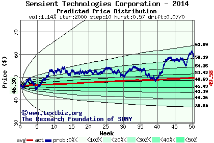 Predicted price distribution