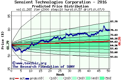 Predicted price distribution