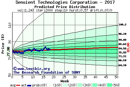 Predicted price distribution