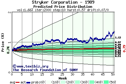 Predicted price distribution