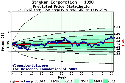 Predicted price distribution