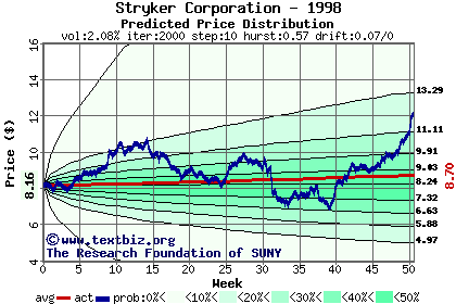 Predicted price distribution