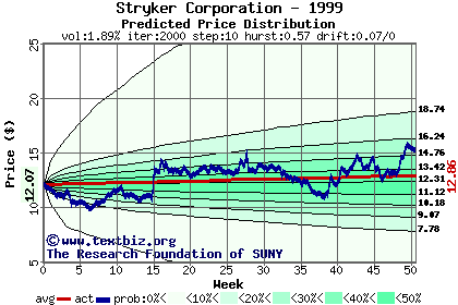 Predicted price distribution