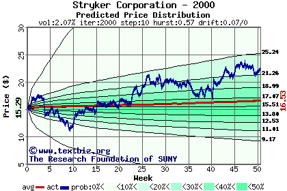 Predicted price distribution