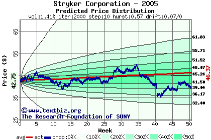 Predicted price distribution