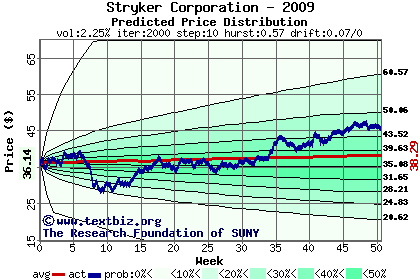 Predicted price distribution