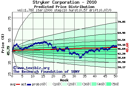 Predicted price distribution