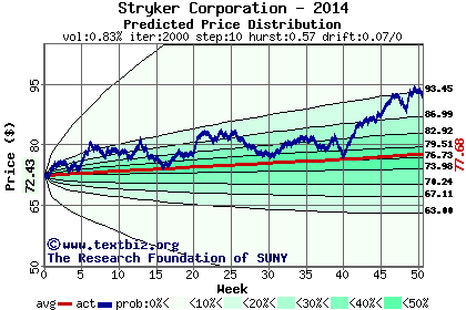 Predicted price distribution