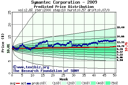 Predicted price distribution