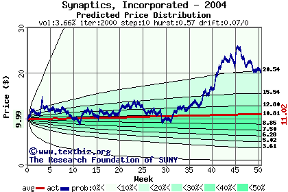 Predicted price distribution