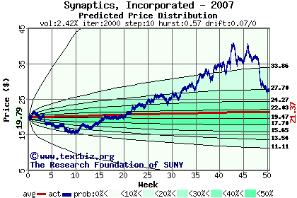 Predicted price distribution