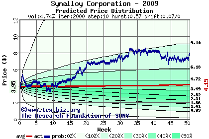 Predicted price distribution