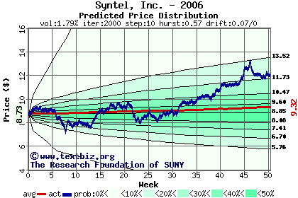 Predicted price distribution