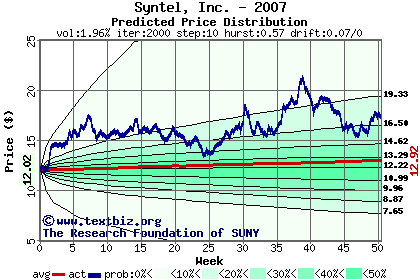 Predicted price distribution