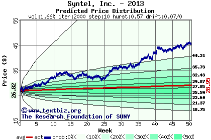 Predicted price distribution