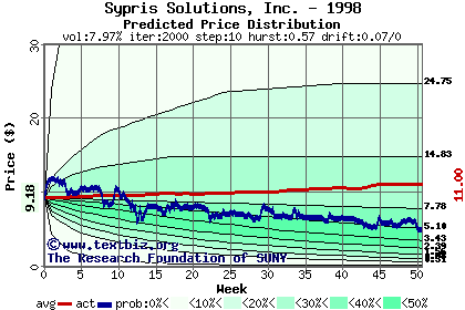 Predicted price distribution